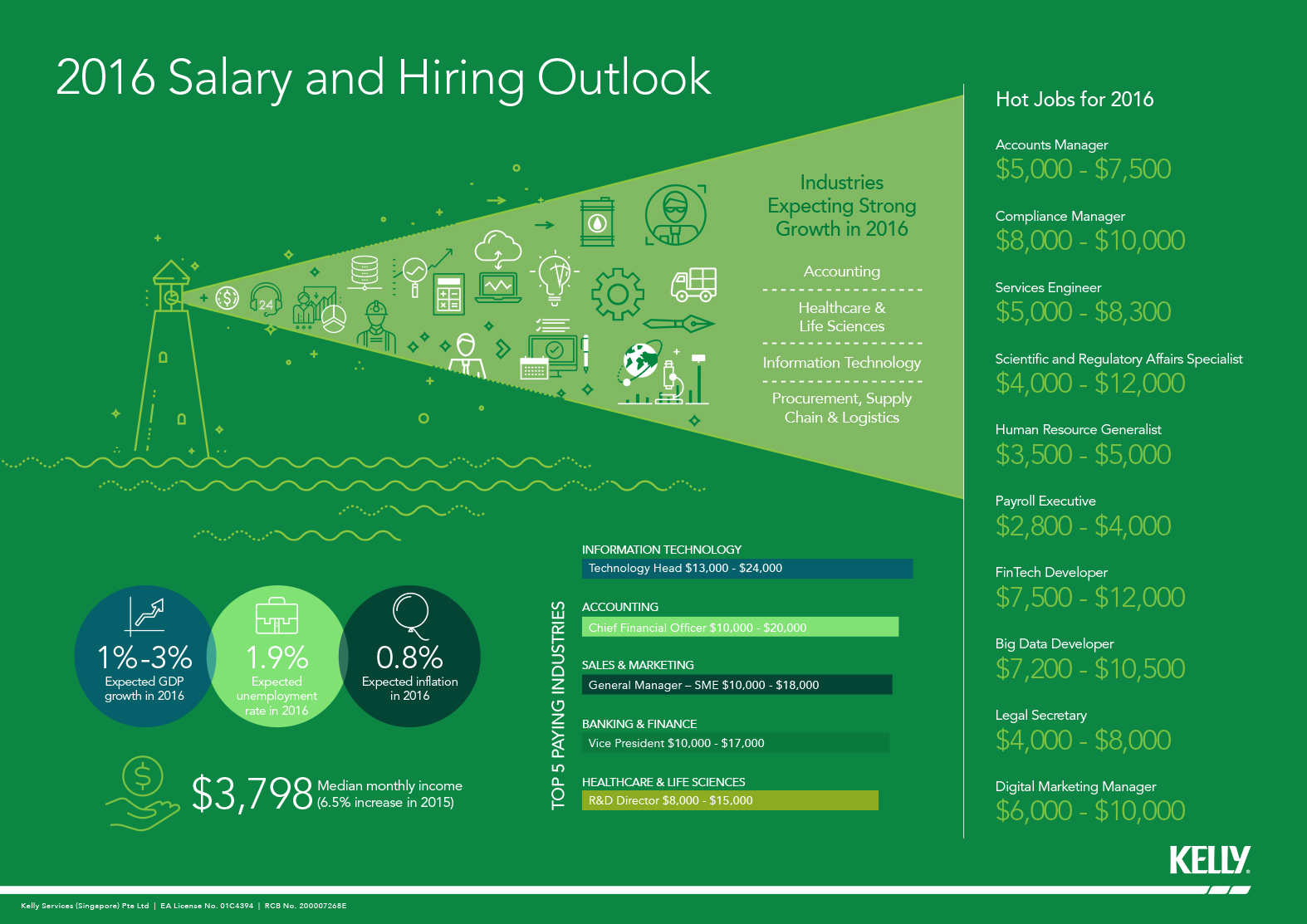 2016 Salary & Hiring Outlook